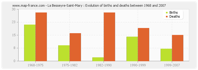 La Besseyre-Saint-Mary : Evolution of births and deaths between 1968 and 2007